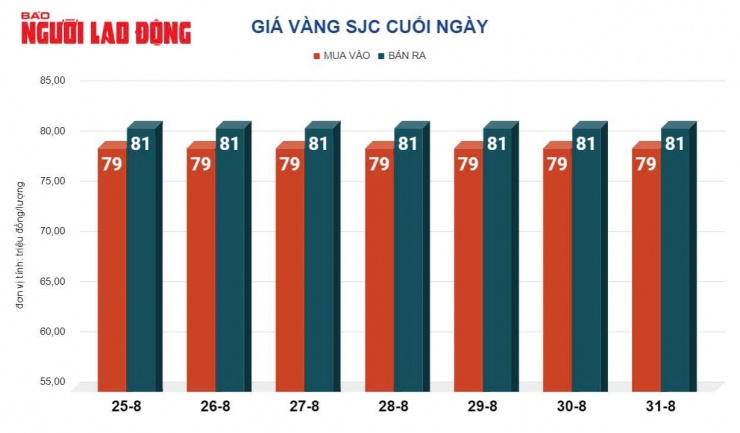 Giá vàng nhẫn đang ở mức cao nhất trong lịch sử