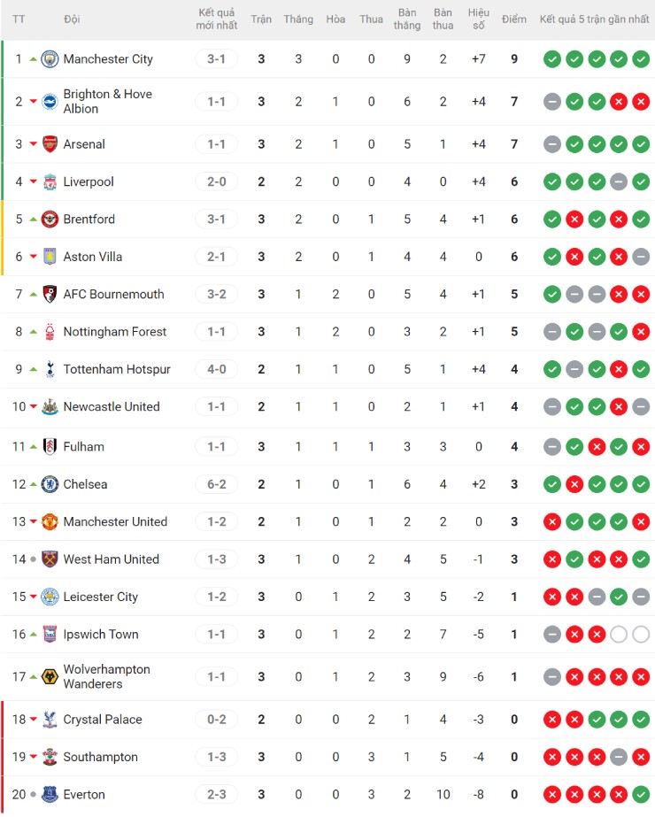 Nóng bảng xếp hạng Ngoại hạng Anh: Arsenal bị cầm chân, Man City trụ vững "trên đỉnh" - 2