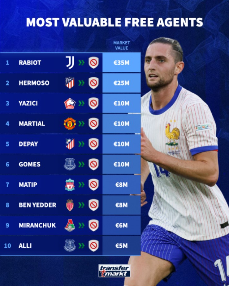 Rabiot đang là cầu thủ tự do có định giá cao nhất theo Transfermarkt