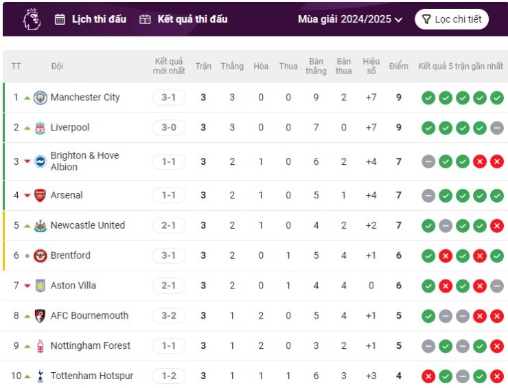 Nóng bảng xếp hạng Ngoại hạng Anh: Liverpool đại thắng MU, có leo lên đỉnh bảng? - 3