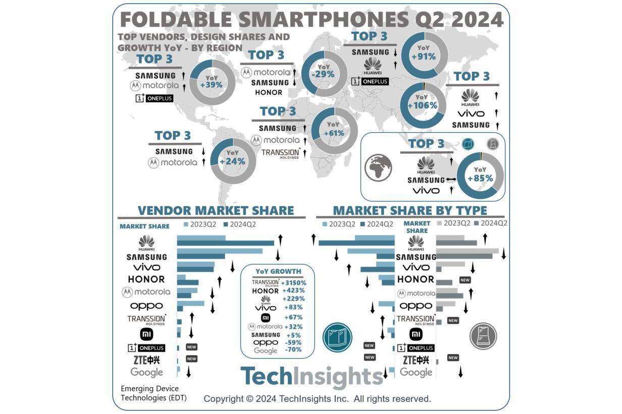 Thị phần smartphone màn hình gập.