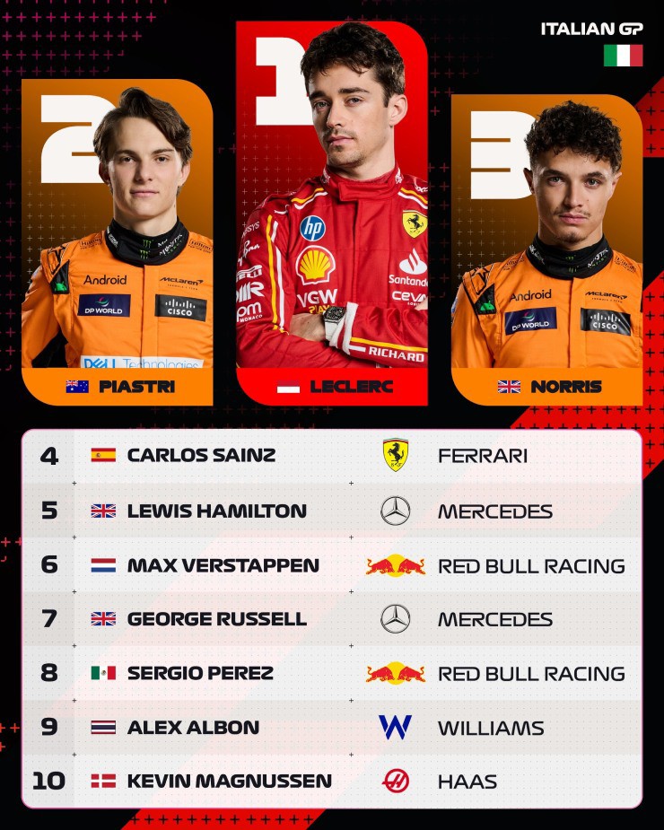 &nbsp;Top 10 tại Italian GP 2024