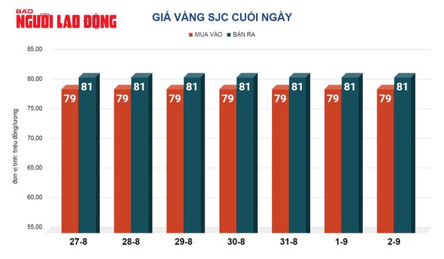 Giá vàng hôm nay 3-9: Sụt giảm khi đồng USD tăng giá - 2