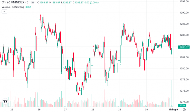 Diễn biến chỉ số VN-Index tuần qua (Nguồn: TradingView).