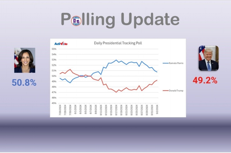 Biểu đồ: ActiVote