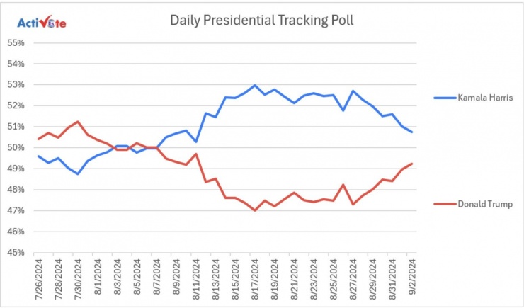 Khoảng cách dẫn trước của bà Harris so với ông Trump 'rút ngắn đều đặn' - 2