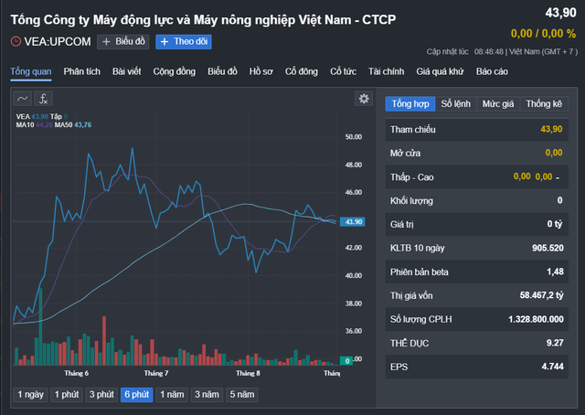 Cổ phiếu VEA tăng mạnh từ đầu tháng 6-2024 nhưng sau đó điều chỉnh và giảm còn 43.900 đồng/cổ phiếu, tăng 28% so với đầu năm 2024. Nguồn: Fireant