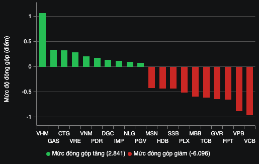 Những mã tác động đến VN-Index (Nguồn: VNDIRECT).