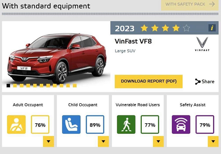 VinFast VF8 đạt 4 sao an toàn tại thử nghiệm NHTSA ở Mỹ - 1