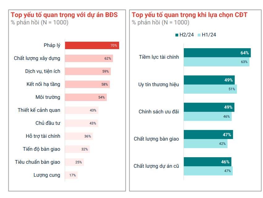 Top 3 yếu tố người mua quan tâm đối với một dự án căn hộ chung cư: Pháp lý; chất lượng xây dựng; dịch vụ và tiện ích. (theo Batdongsan.com.vn)
