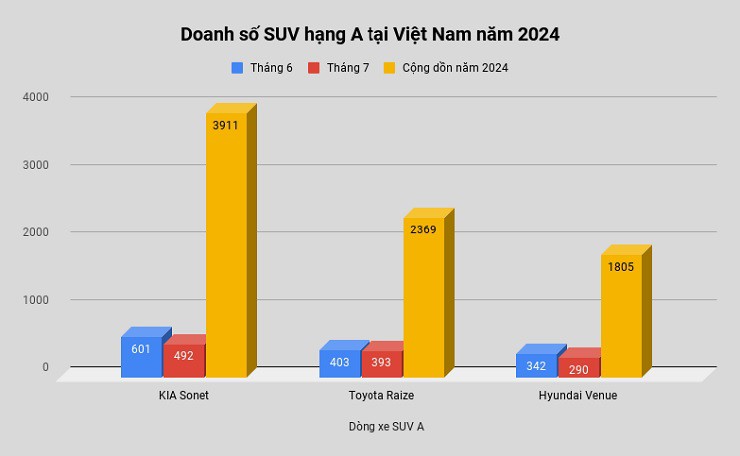 KIA Sonet - "ông vua" doanh số phân khúc SUV A tại Việt Nam - 1