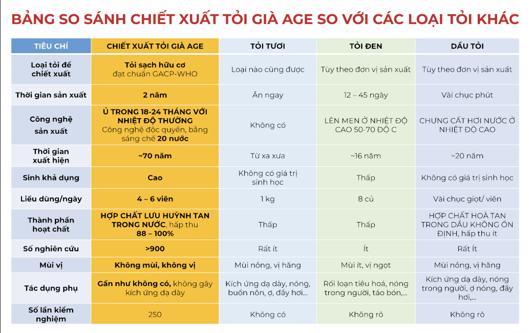 So sánh giữa dịch chiết tỏi già AGE với các loại tỏi khác