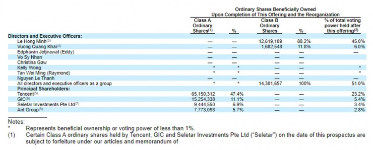 Hai ông lớn Trung Quốc Tencent và Ant Group có mặt trong cơ cấu cổ đông của VNG Limited - cổ đông chủ chốt của CTCP VNG.