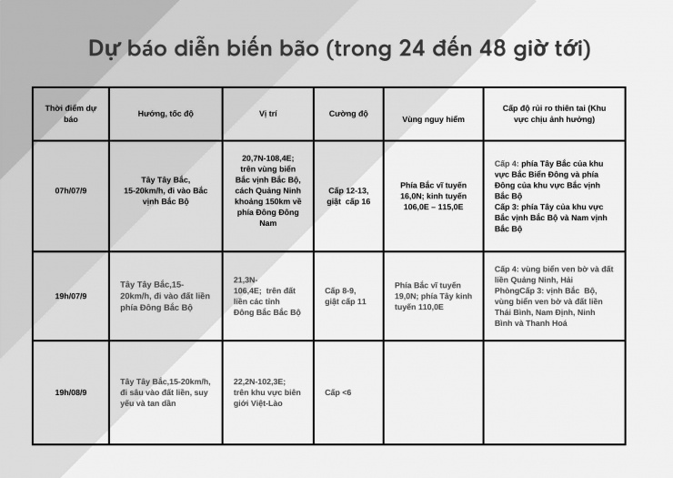 Diễn biến của bão số 3 trong ngày 7/9.