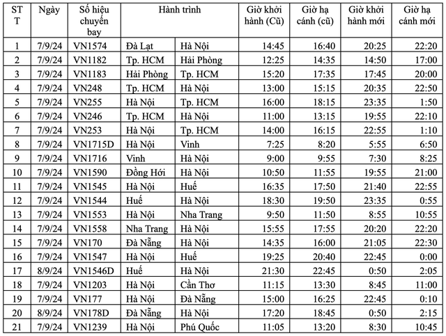 Vietnam Airlines hoãn, hủy hơn 110 chuyến bay do bão số 3 - 4