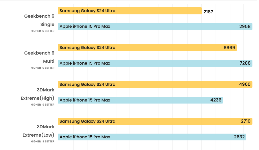 Performance of the A18 Pro chip.