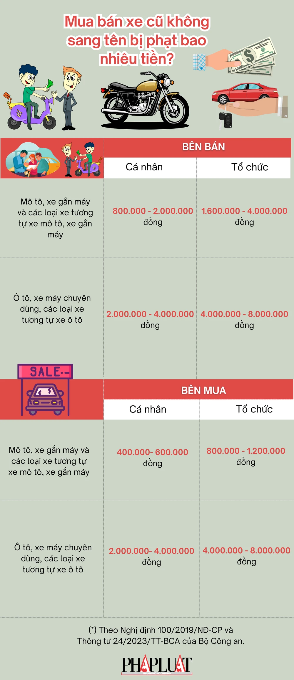 Mua bán xe cũ không sang tên bị phạt bao nhiêu tiền? - 1