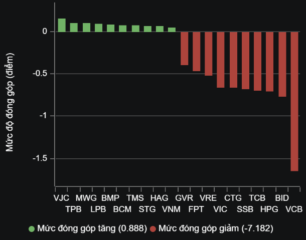 Những mã tác động đến VN-Index (Nguồn: VNDIRECT).