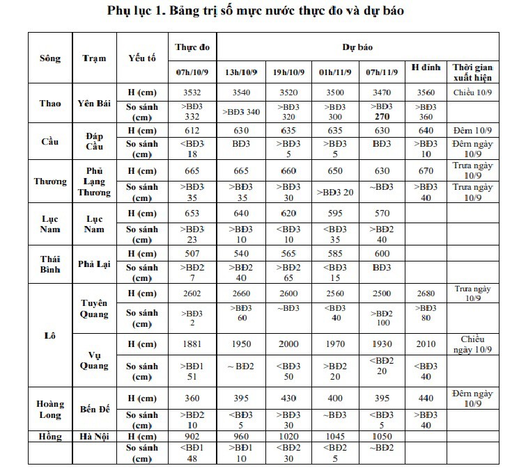 Thời tiết miền Bắc: Nước sông Hồng ở Lào Cai, Yên Bái đang xuống - 5