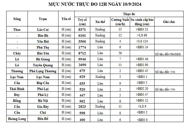 Thời tiết miền Bắc: Nước sông Hồng ở Lào Cai, Yên Bái đang xuống - 1