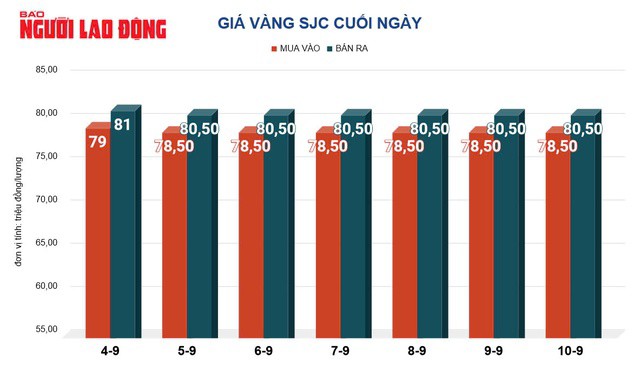 Giá vàng hôm nay 11-9: Bật tăng dù “sức khỏe”đồng USD mạnh lên - 2