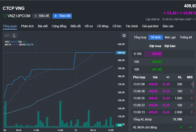 Cổ phiếu VNZ tăng trần từ chiều qua đến sáng ngày 12-9. Nguồn: Fireant