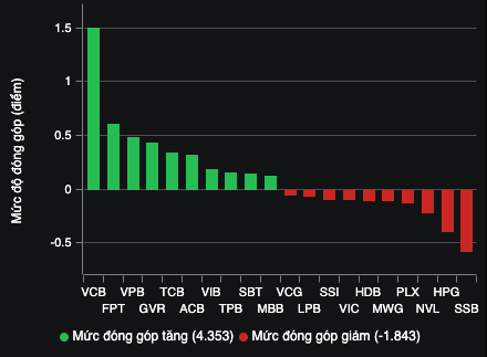 Những mã tác động đến VN-Index (Nguồn: VNDIRECT).