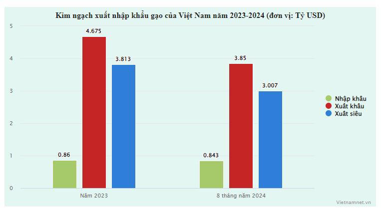 Chỉ 8 tháng, Việt Nam chi gần 850 triệu USD để nhập khẩu gạo - 1