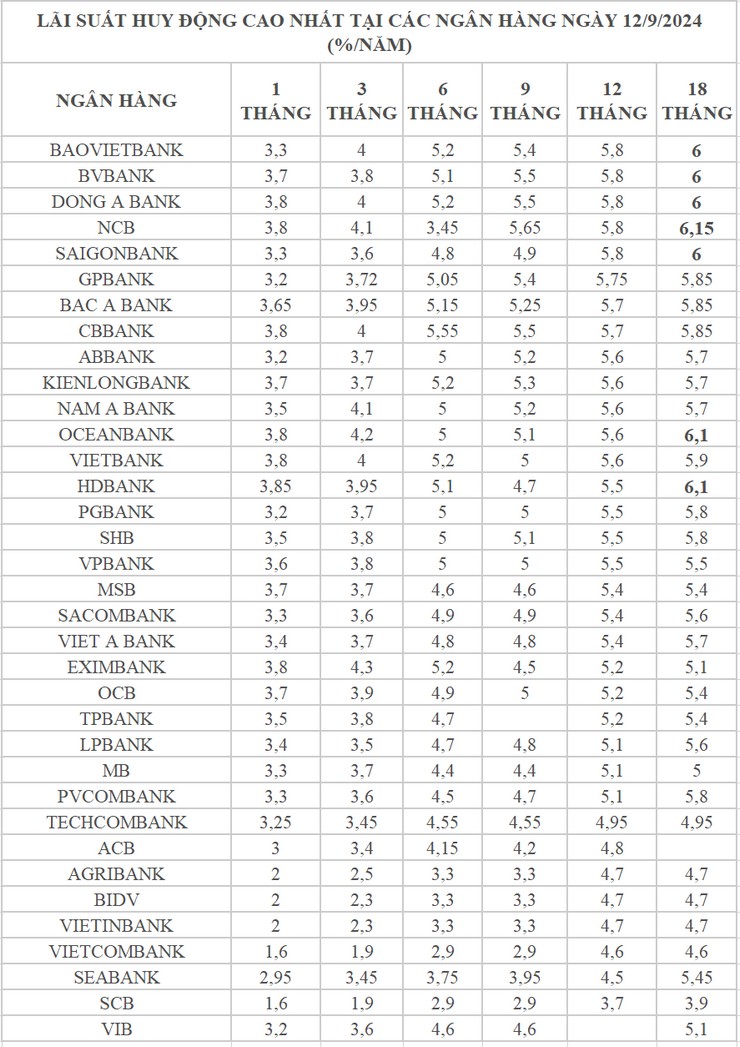 Có 7 ngân hàng đã tăng lãi tiết kiệm kể từ đầu tháng 9 đến nay