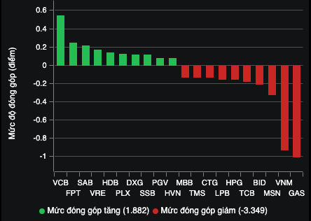 Những mã tác động đến VN-Index (Nguồn: VNDIRECT).