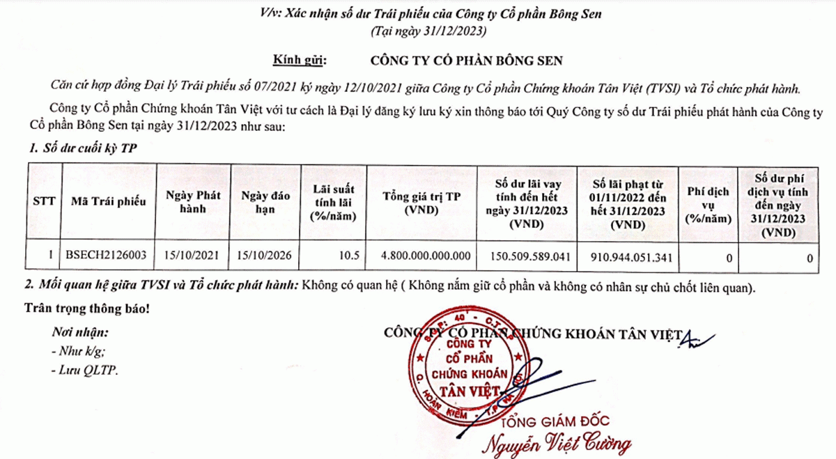 Tới cuối năm 2023, Bông Sen có lô trái phiếu phải thanh toán gốc là 4.800 tỷ đồng. 