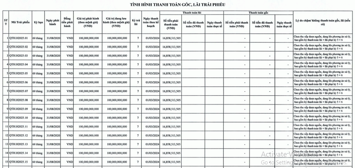 6 tháng đầu năm 2024, Quang Thuận đã chậm trả lãi và phạt 60 lô trái phiếu. Nguồn: HNX