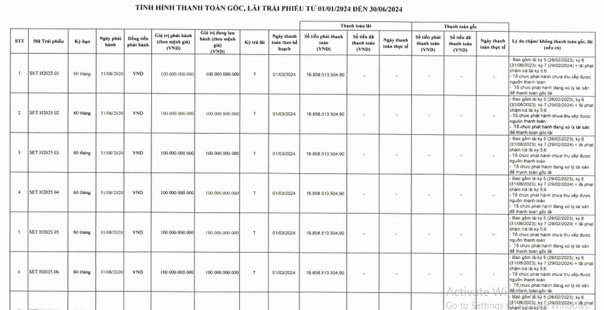 Trong nửa đầu năm 2024, Setra đã chậm trả lãi kỳ thứ 3 liên tiếp. 