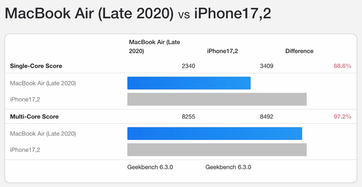 A18 Pro và MacBook M1.