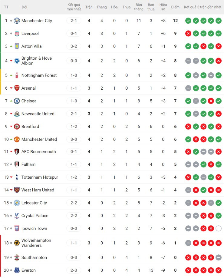 Nóng bảng xếp hạng Ngoại hạng Anh: MU - Chelsea bứt phá, Top 4 biến động - 2