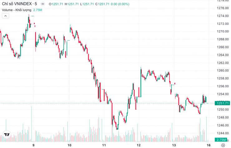 Diễn biến chỉ số VN-Index tuần qua (Nguồn: TradingView).