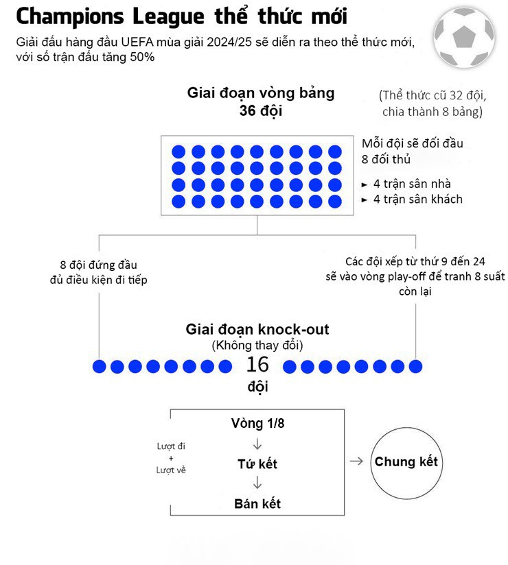 36 anh hào dự vòng bảng Cúp C1: Real - Man City hạt giống số 1, Arsenal nhóm mấy? - 2