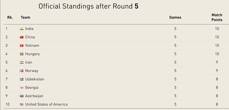 Việt Nam đang xếp top 3 dẫn đầu với 10 điểm bằng&nbsp;Ấn Độ và Trung Quốc