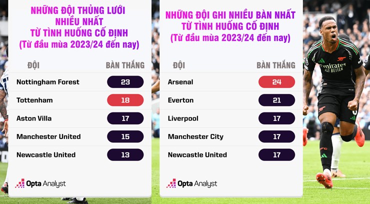 Arsenal tiếp tục biến tình huống cố định trở thành ác mộng với&nbsp;Tottenham