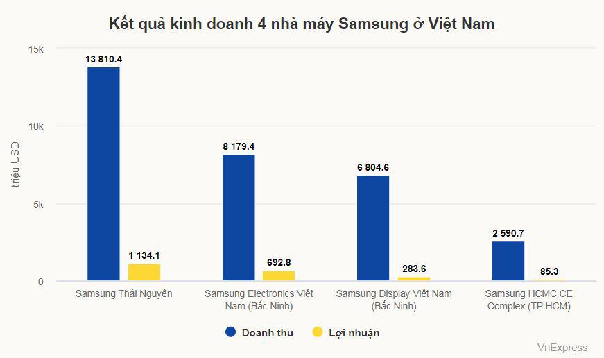 4 nhà máy Samsung ở Việt Nam góp 30% doanh thu toàn cầu - 1