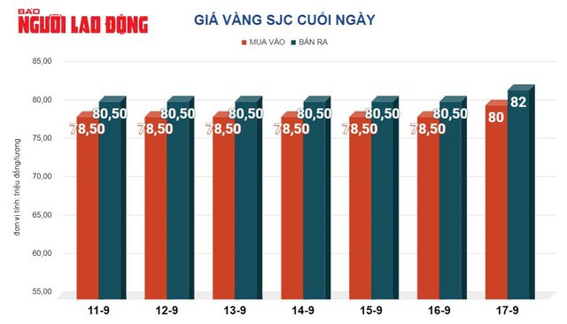 Giá vàng hôm nay 18-9: Bất ngờ sụt giảm - 2