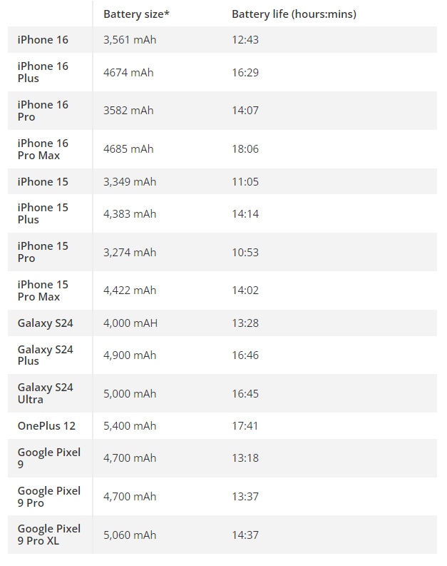 So sánh thời lượng pin giữa các smartphone cao cấp.