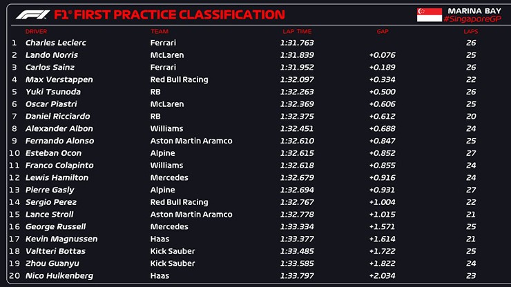 Đua xe F1, Singapore GP: Ferrari và McLaren ganh đua, cuộc chiến top 10 khó lường - 7