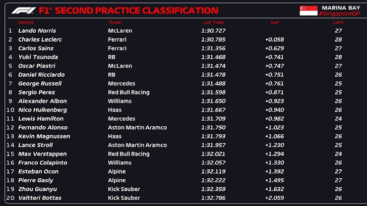 Đua xe F1, Singapore GP: Ferrari và McLaren ganh đua, cuộc chiến top 10 khó lường - 8