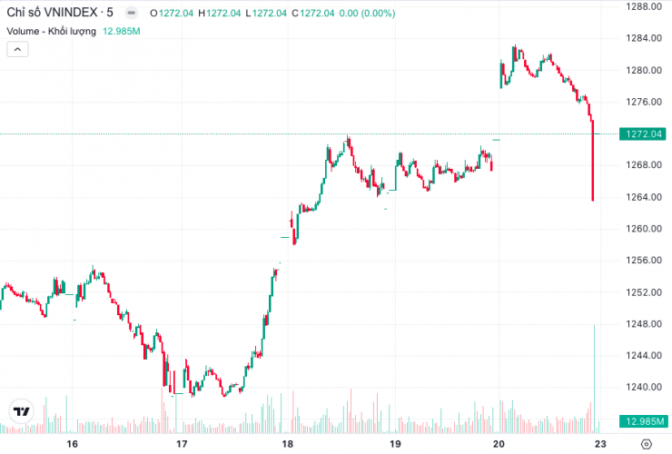 Diễn biến chỉ số VN-Index tuần qua (Nguồn: TradingView).