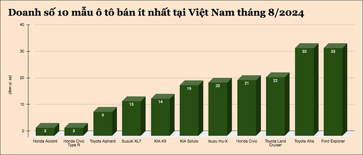 10 mẫu ô tô bán ít nhất tại Việt Nam tháng 8/2024 - 1