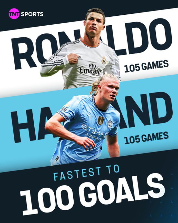 Haaland cân bằng kỷ lục ghi 100 bàn cho 1 CLB nhanh nhất của Ronaldo