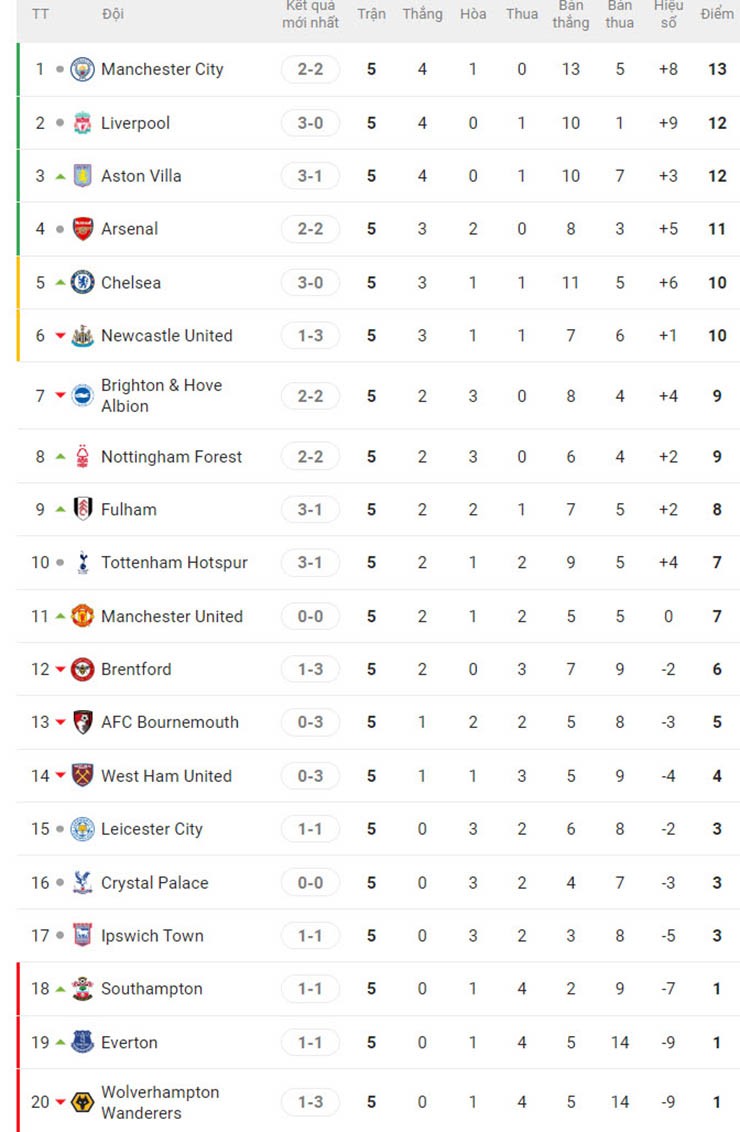 Nóng bảng xếp hạng Ngoại hạng Anh: Man City giật lại ngôi đầu, Arsenal tiếc nuối - 3