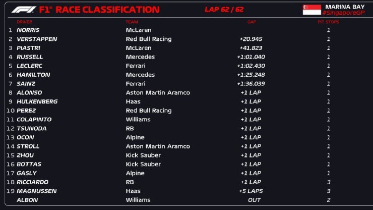 &nbsp;Kết quả Singapore GP 2024