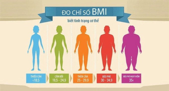 Chỉ số BMI cũng phản ánh phần nào tình trạng thể chất, tuổi sinh học.